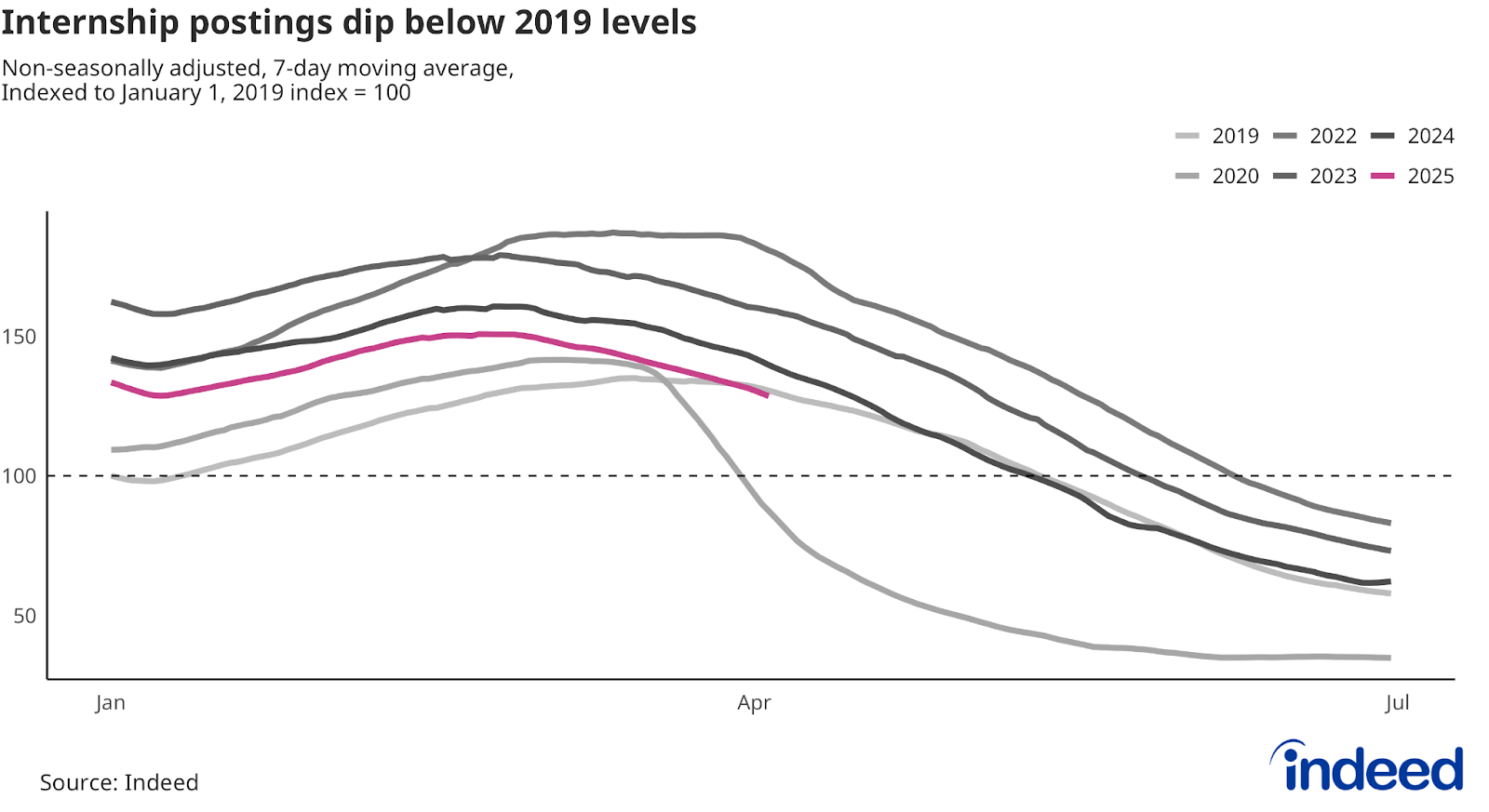  Line chart titled “Internship postings dip below 2019 levels.” With a vertical axis ranging from 50 to 150, Indeed tracked postings advertising internships along a horizontal line from January to July, with different lines representing 2019, 2020, 2022, 2023, 2024, and 2025. The values are indexed to January 1, 2019.