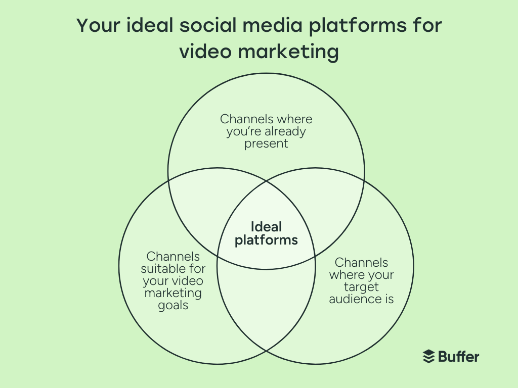 a ven diagram that shows how to find the ideal social platforms for your video marketing efforts