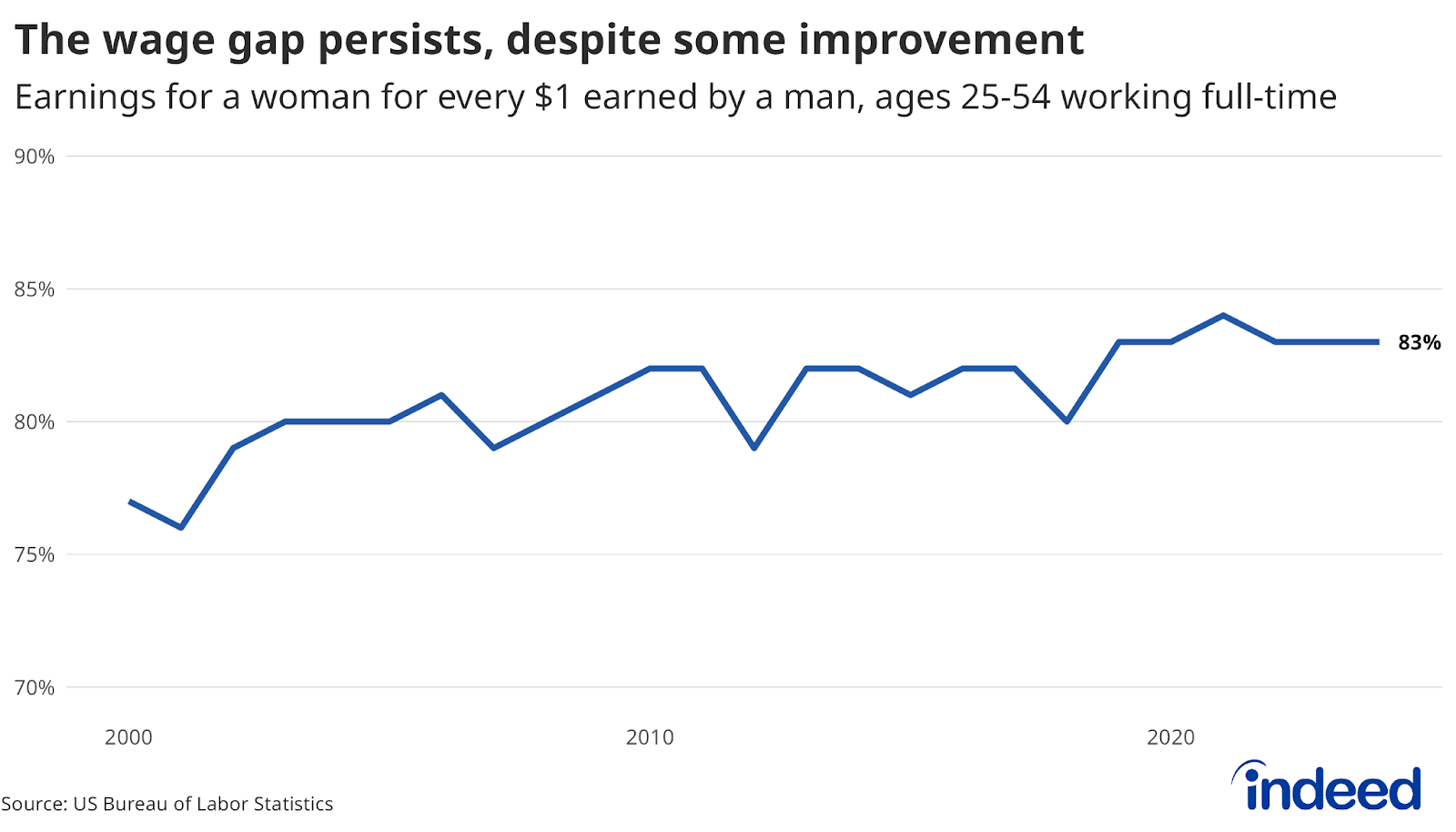 Line graph titled “The wage gap persists, despite some improvement” shows the percent difference between men's and women’s median weekly earnings. The horizontal axis displays years from 2000 to 2024, while the vertical axis displays percentages from 70 to 90. As of 2024, women earned 83% of what men made.