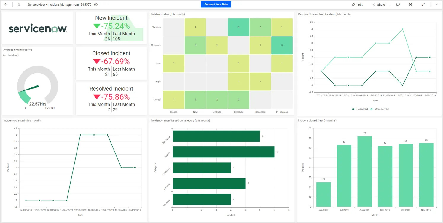 ServiceNow dashboard