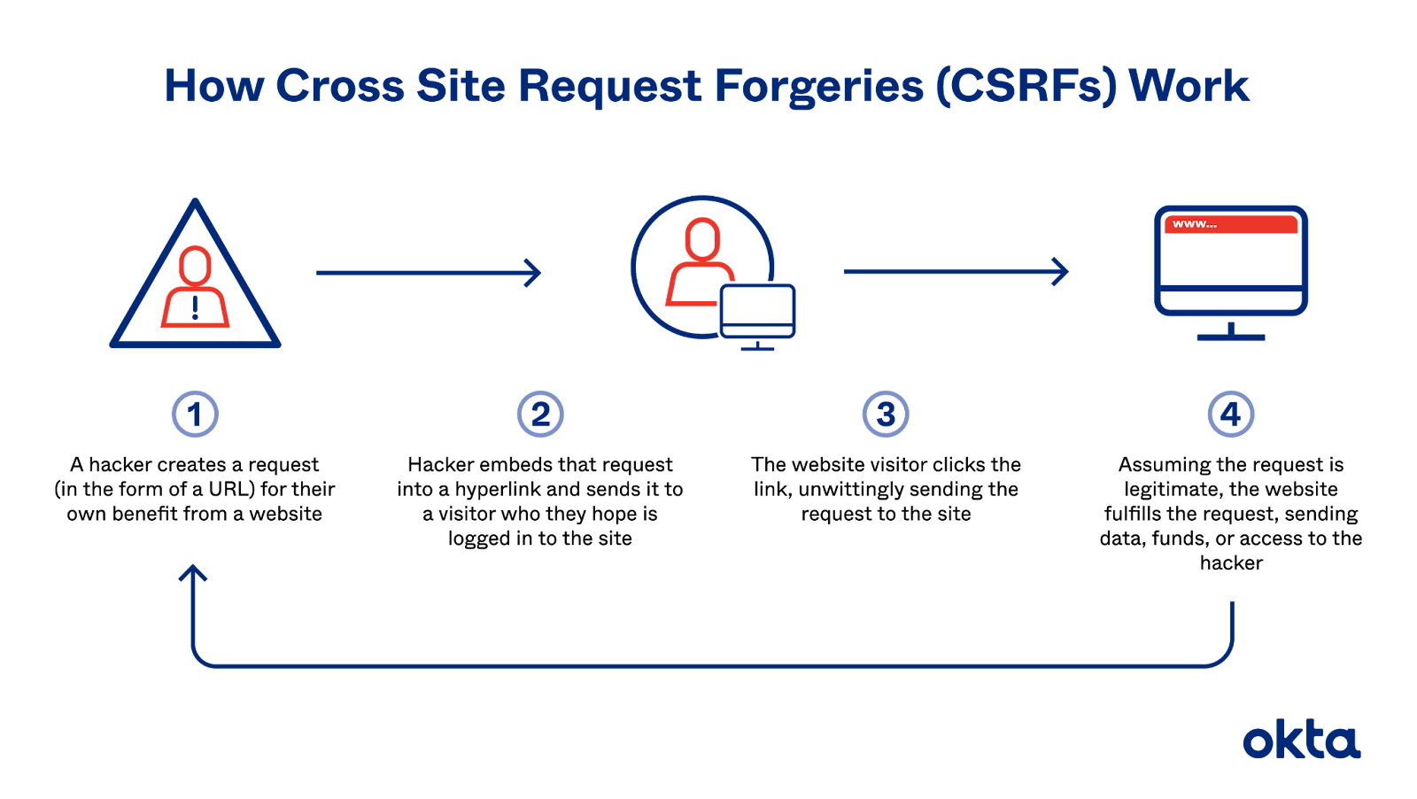 Diagram explaining CSRF by Okta