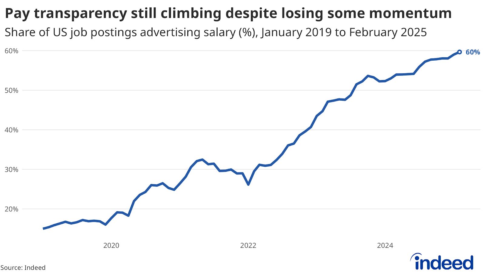 Line graph titled “Pay transparency still climbing despite losing some momentum.” This chart shows the share of job postings advertising salary information. The horizontal axis displays years from 2019 to 2024, while the vertical axis displays percentages from 20 to 60. As of February 2025, the share of job postings advertising salary information was 60%.