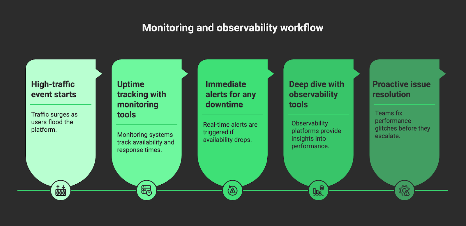 Monitoring and observability flow to resolve high-traffic event failures.