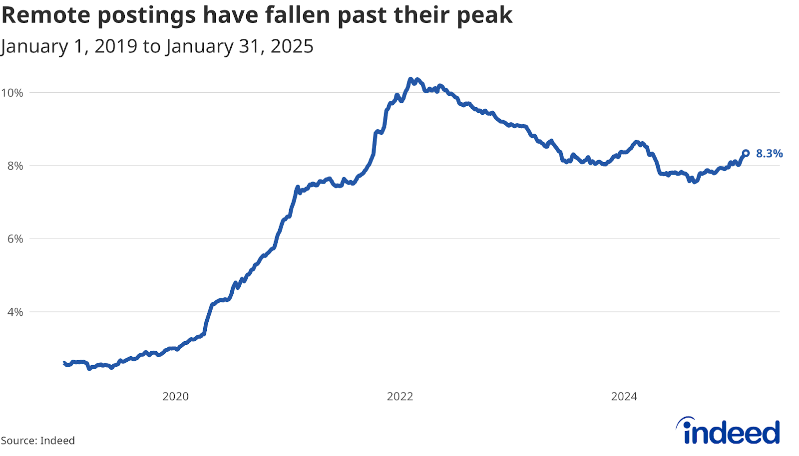  A line graph titled “Remote postings have fallen past their peak” covers data from January 1, 2019, to January 31, 2025. With a vertical axis ranging from 0% to 10%, the graph shows the share of total postings that advertise a remote or hybrid position. Remote postings accounted for 2.6% of all postings in January 2019, peaked at 10.4% in February 2022, and decreased to 8.3% as of January 31, 2025.